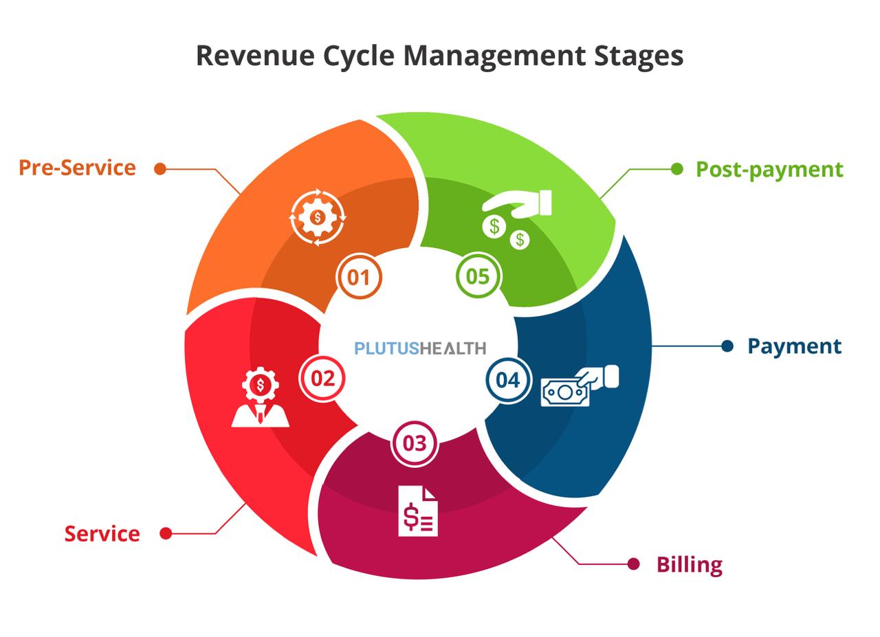 Revenue Cycle Management Team